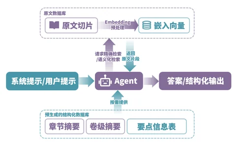 原文、检索、结构化知识与 Agent 的关系