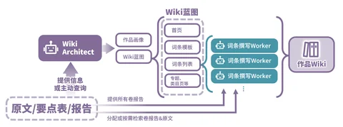 Wiki Architect 与词条 Worker 的分工
