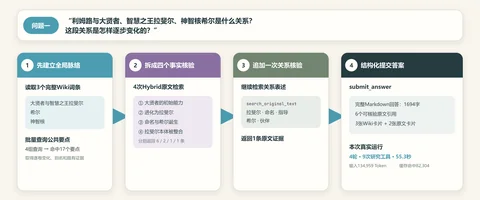 对话 Agent 调查人物进化问题